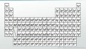 periodic table electron configuration pattern.